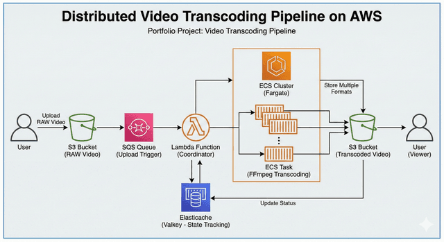 Video Transcoding Pipeline
